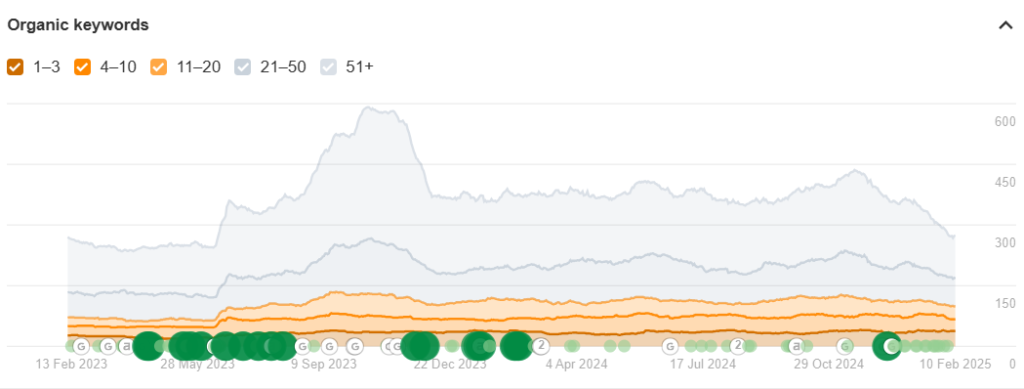 keyword ranking for local seo 