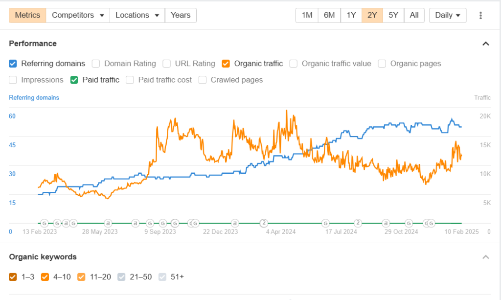 Performance tracking of a website.