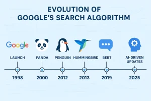 Illustration showing the evolution of Google’s algorithm up to 2025 with charts, SEO icons, and digital marketing growth visuals.