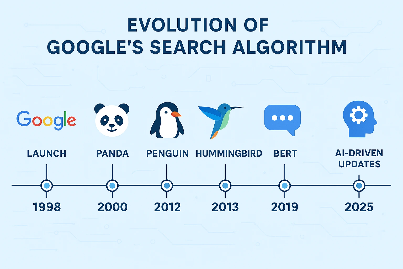 Illustration showing the evolution of Google’s algorithm up to 2025 with charts, SEO icons, and digital marketing growth visuals.