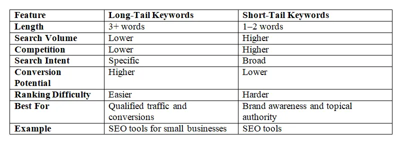 Long tail vs short tail keywords comparison table showing differences in search volume, competition, intent, and ranking difficulty.
