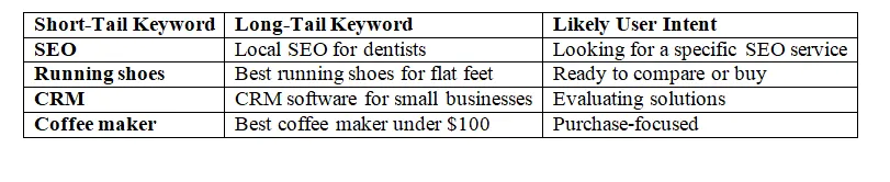 Long tail vs short tail keywords examples comparing search intent and real-world keyword usage.