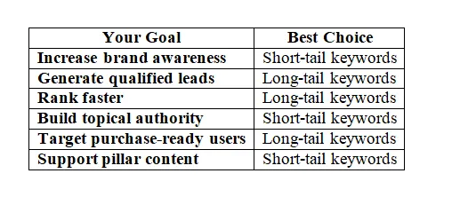 Long tail vs short tail keywords table showing the best keyword type based on different SEO goals.