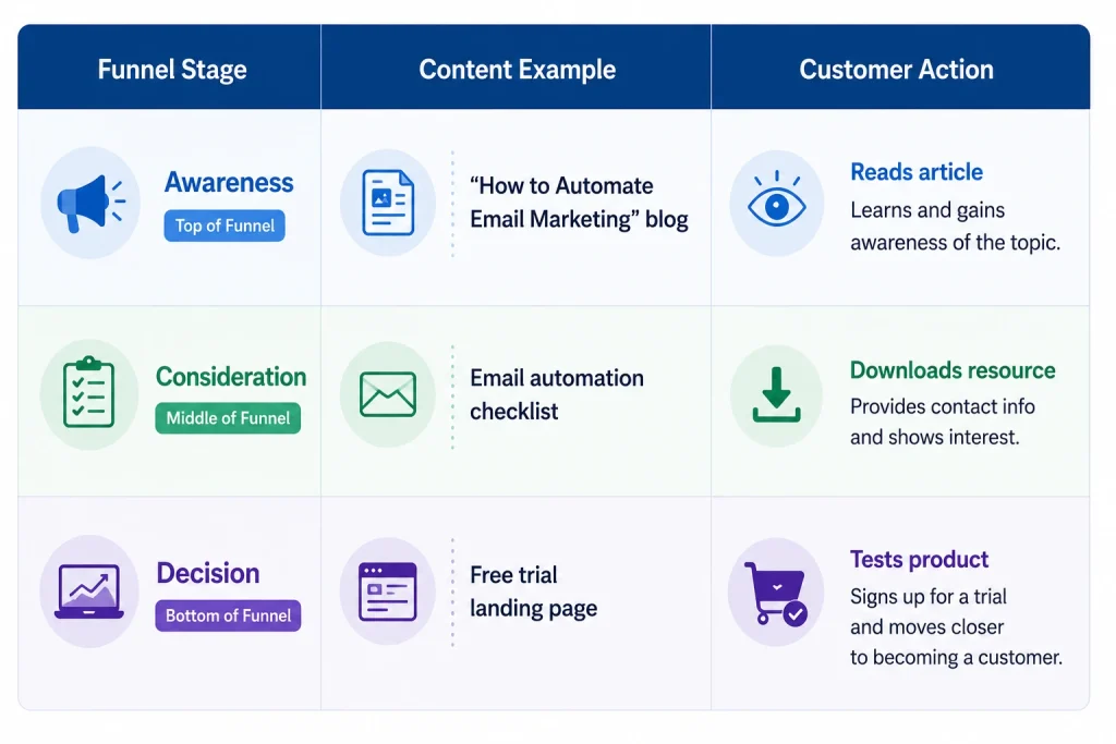 B2B content marketing funnel example