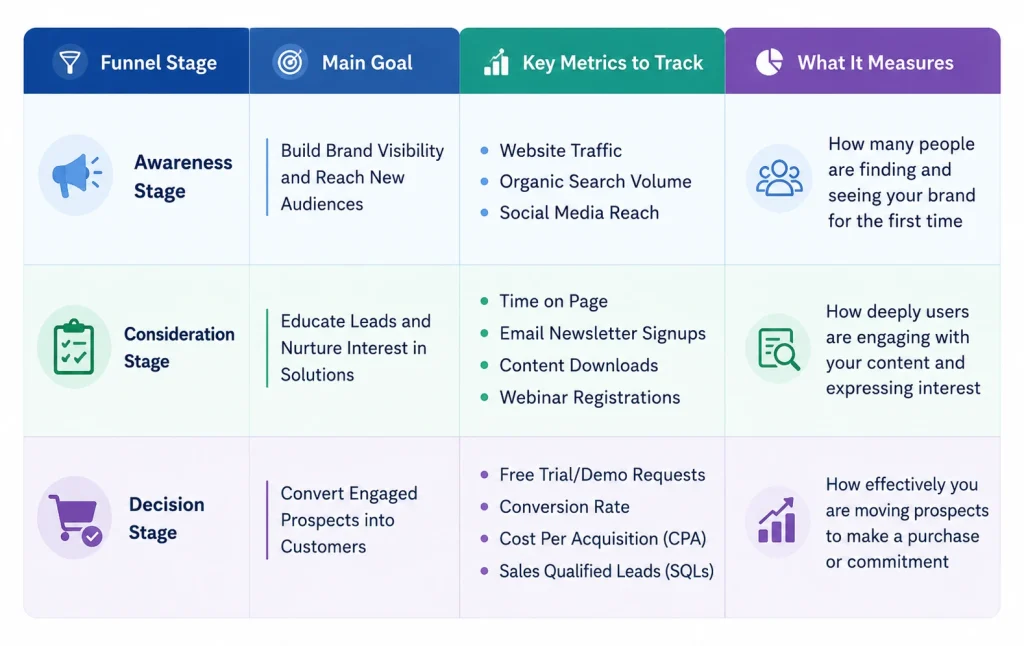 Content Marketing Funnel Metrics to Track