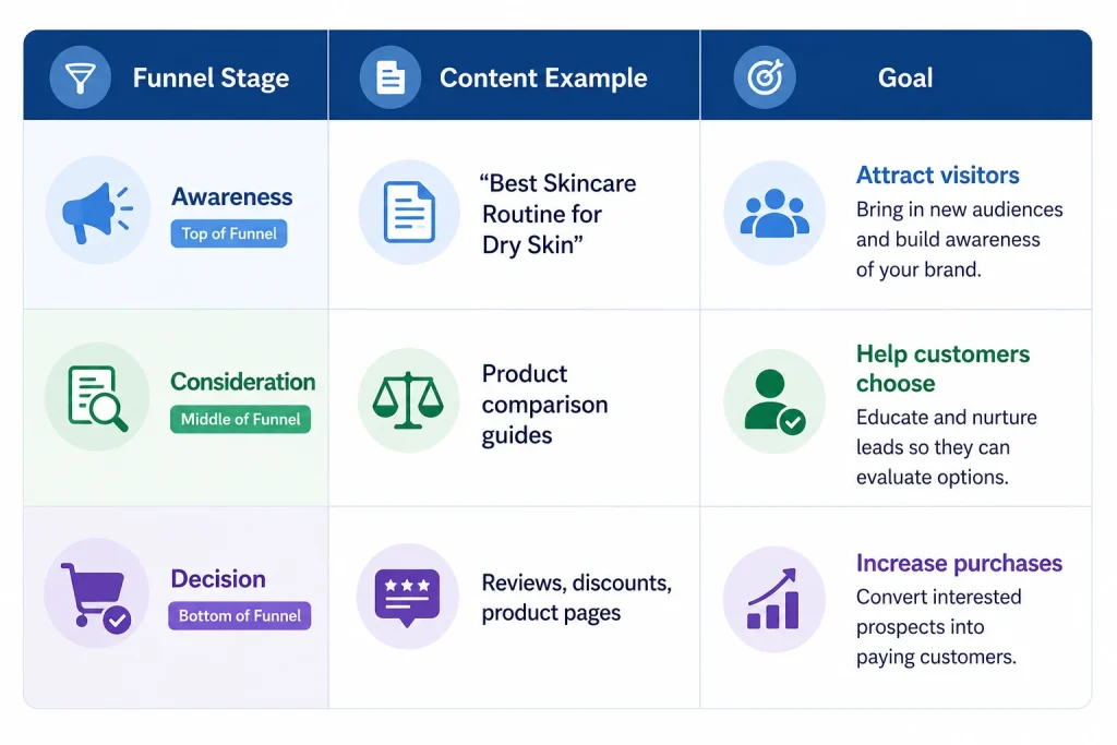 Ecommerce content marketing funnel example