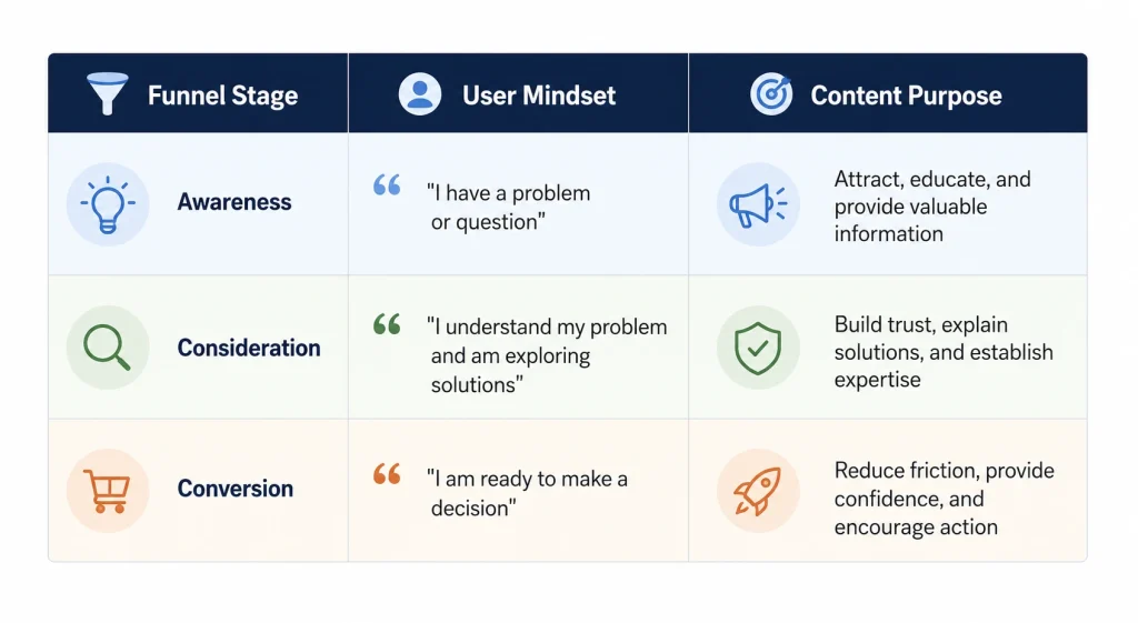 SaaS content marketing funnel example