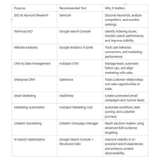 B2B digital marketing strategies tools comparison including Semrush, GA4, HubSpot, Salesforce, Mailchimp, and Google Search Console.