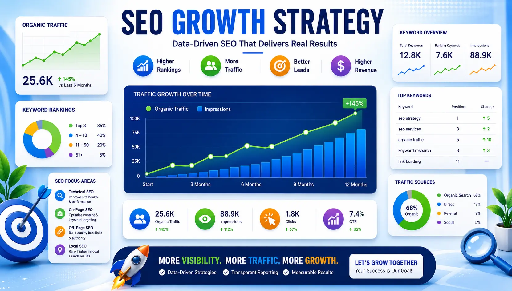 How long does SEO take? Illustrated through analytics dashboards, keyword ranking growth, and increasing organic traffic over time. Professional SEO strategy and website optimisation concept showing gradual search engine growth.