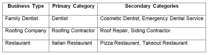 Google Business Profile category examples
