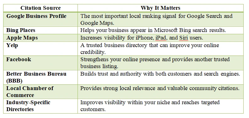Local Cite and Directory Listings
