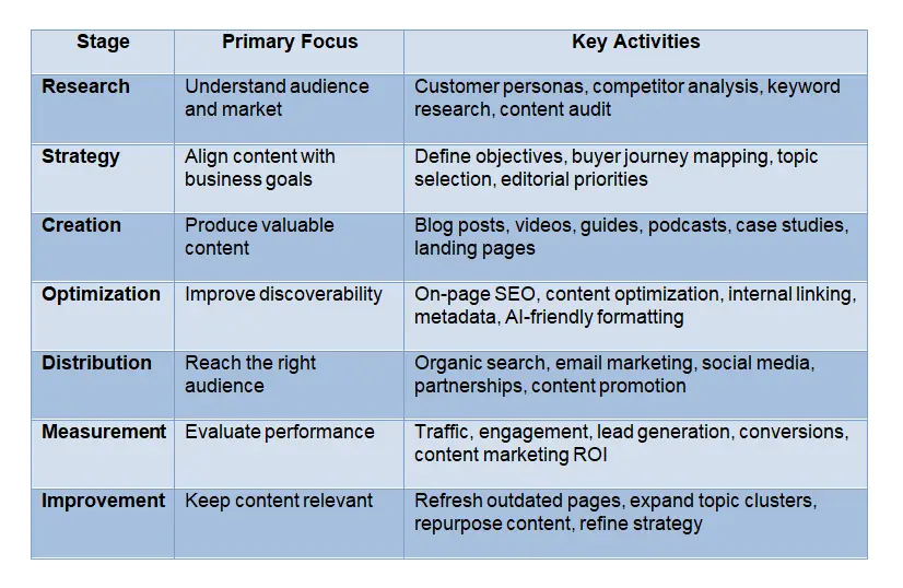 Content Marketing Strategy Framework table outlining the key stages from research and strategy to content creation, SEO optimization, distribution, performance measurement, and continuous improvement.