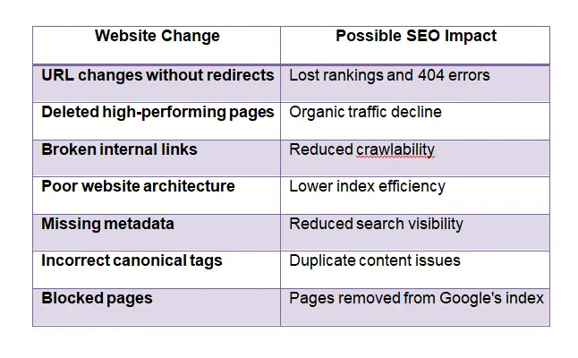 Website Redesign SEO Risks and Potential Business Impact