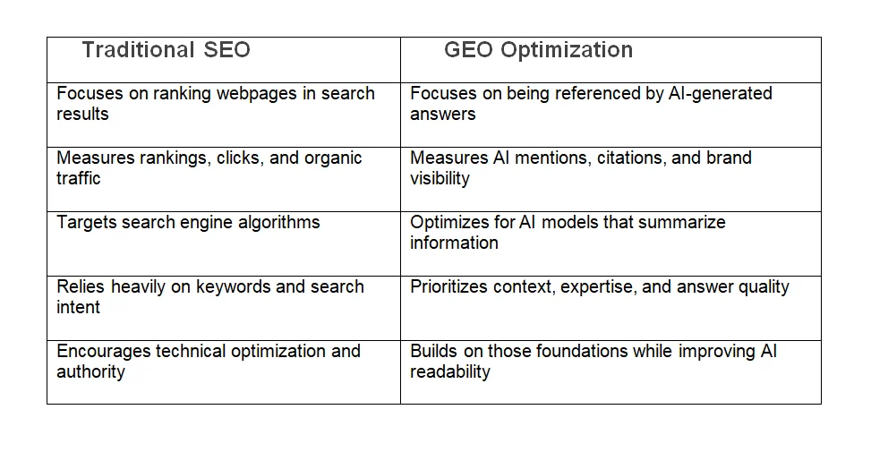 Comparison table showing the key differences between Traditional SEO and GEO Optimization, including their goals, metrics, optimization focus, and content priorities.