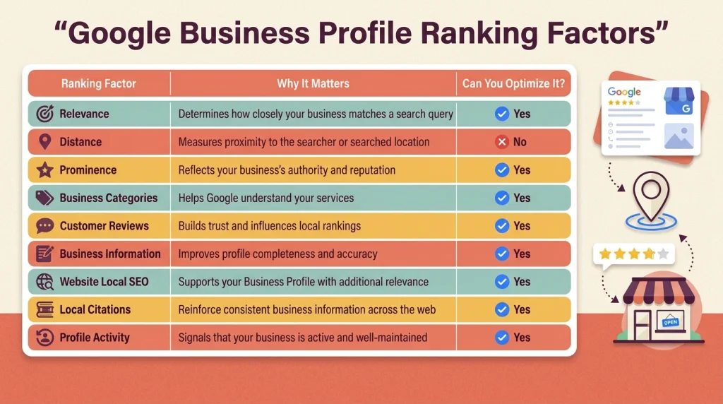 Google Business Profile ranking factors