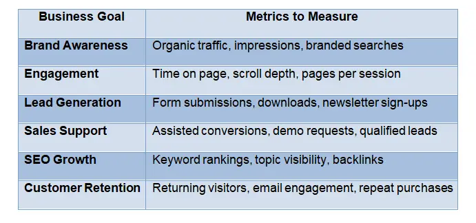 Content Marketing Strategy ROI measurement table showing key business goals and performance metrics, including brand awareness, engagement, lead generation, SEO growth, sales support, and customer retention.