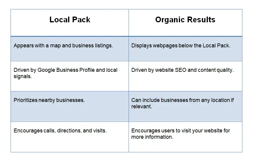 Comparison table highlighting the differences between the Local Pack and organic search results, including visibility, ranking factors, location relevance, and user actions.