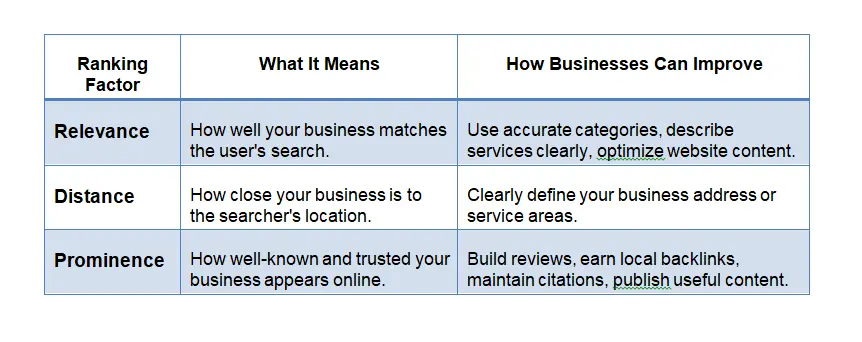 Comparison table explaining Google's three local SEO ranking factors—Relevance, Distance, and Prominence—and practical ways businesses can improve each factor to rank higher in local search.