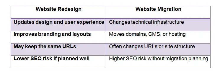 Website Redesign vs Website Migration Comparison