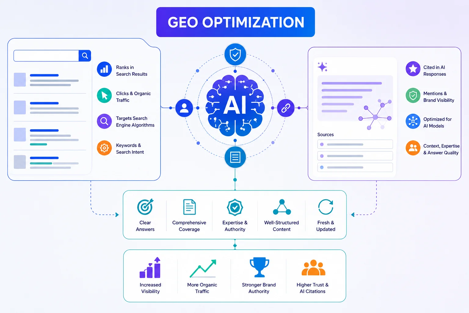 Infographic explaining what is GEO optimization, showing how AI search engines evaluate content based on clear answers, topical authority, technical structure, citations, and content quality to improve AI search visibility.