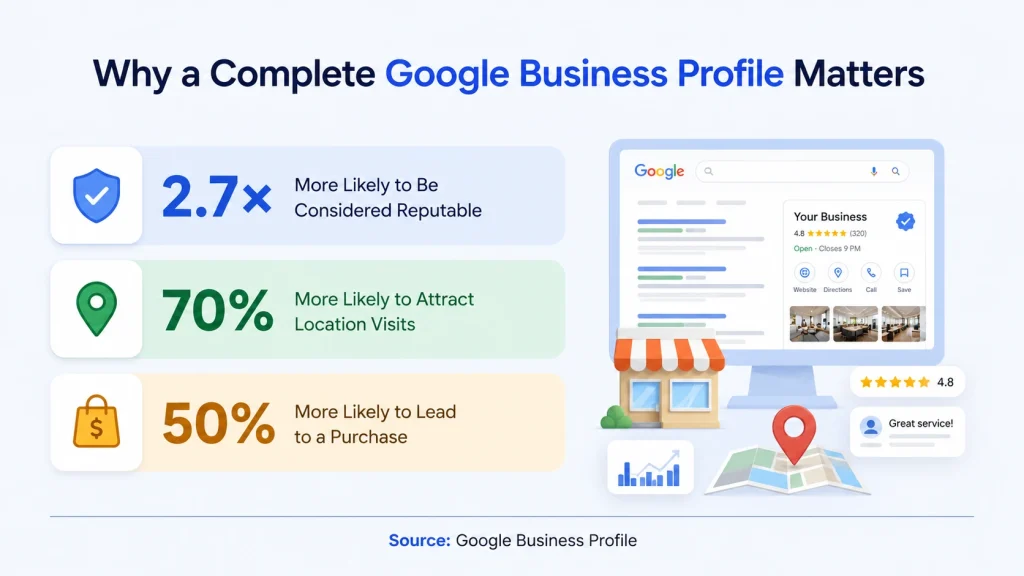 Benefits of Google Business Profile