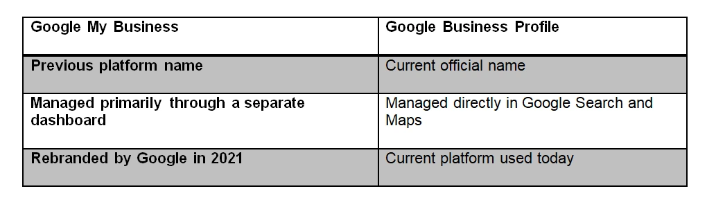 Google My Business comparison